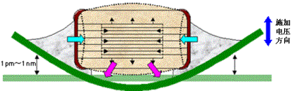 图3：压电效应导致电路板变形